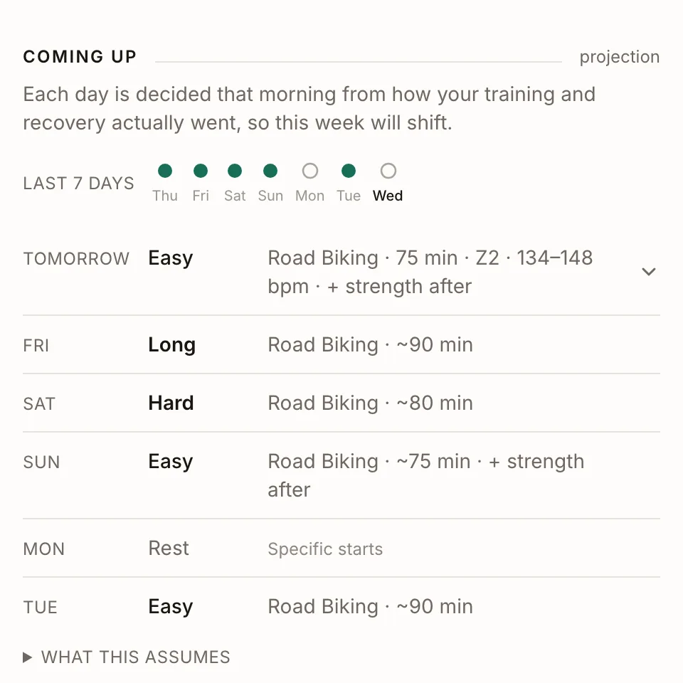 Today's Coming up list: the last seven days as marks — trained on five of them, one rest day and nothing so far today — then tomorrow an easy 75-minute ride in zone 2 with strength after, and easy, hard, easy, rest and long days sketched out after it, noted as a projection that shifts each morning.