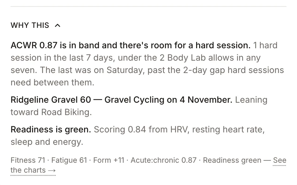 Today's Why this panel, opened: ACWR 0.87 is in band and there's room for a hard session, one hard session in the last 7 days and the last of them 4 days ago; the Ridgeline Gravel 60 event is 42 days away; readiness is green from HRV, resting heart rate, sleep and energy; Build, week 5 of 6, means VO2max intervals this week rather than threshold; then fitness 71, fatigue 61, form +11, acute:chronic 0.87 and readiness green.